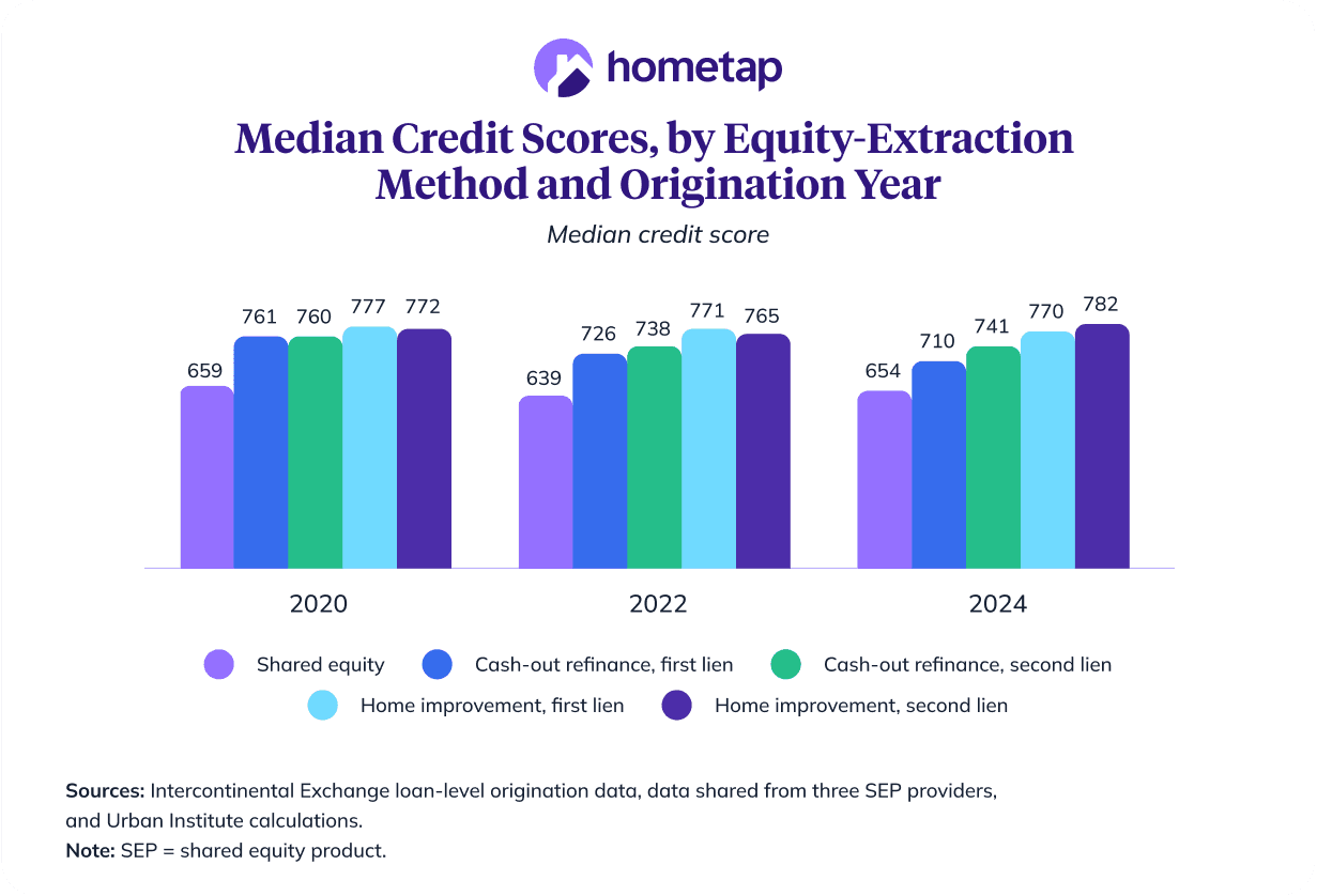Chart showing Median Credit Scores, by Equity-Extraction
Method and Origination Year
